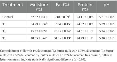 Effect of fat contents of buttermilk on fatty acid composition, lipolysis, vitamins and sensory properties of cheddar-type cheese
